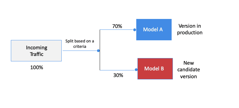 A/B routing example