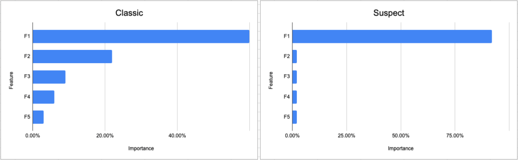 Classic vs suspect feature importance