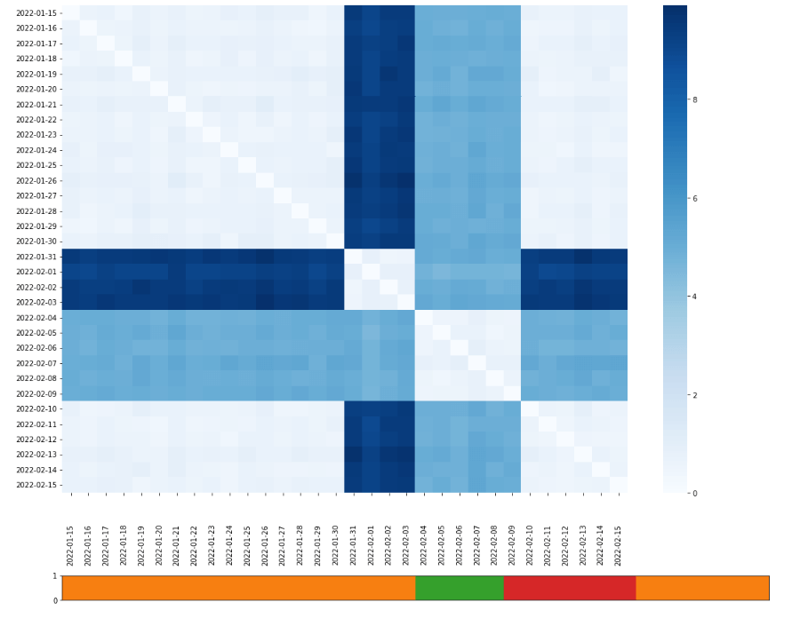 Identifying retraining groups
