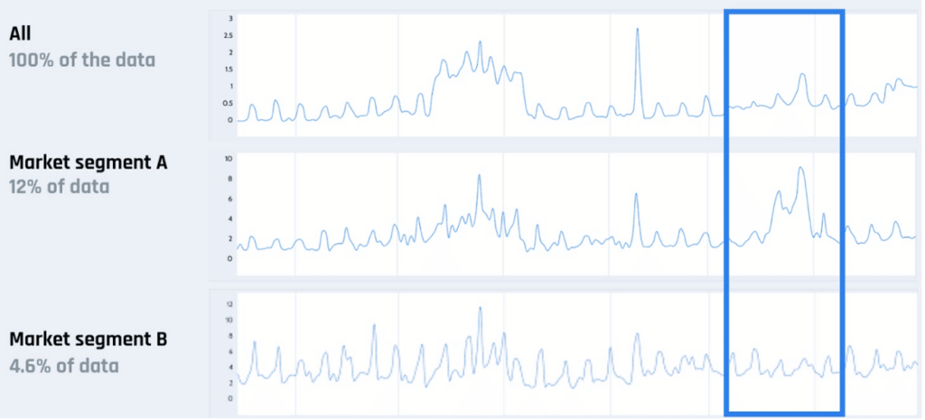 Market segment drift visualization