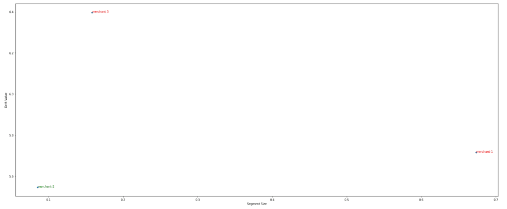 Relationship between segment size and segment drift