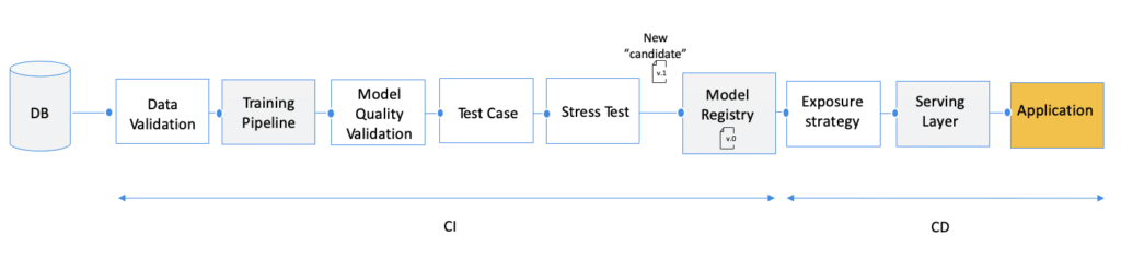 CI/CD model lifecycle
