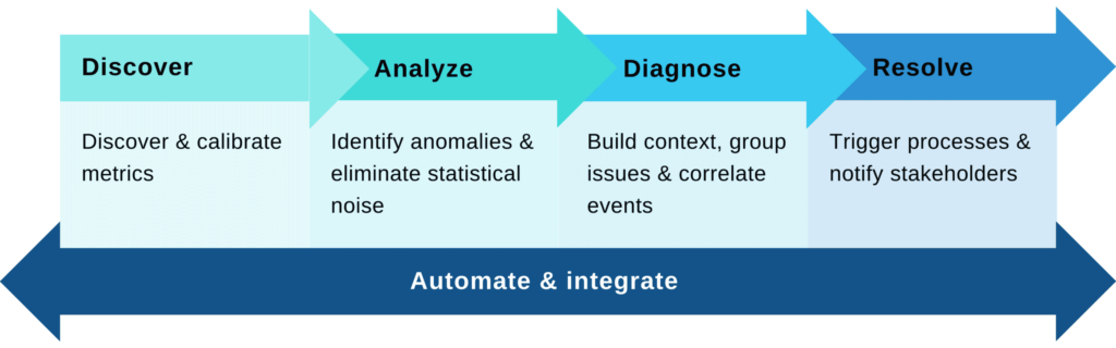 The road to autonomous model observability