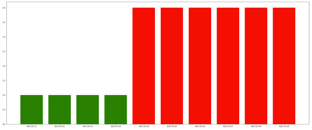 Top 10 day's with integrity incidents