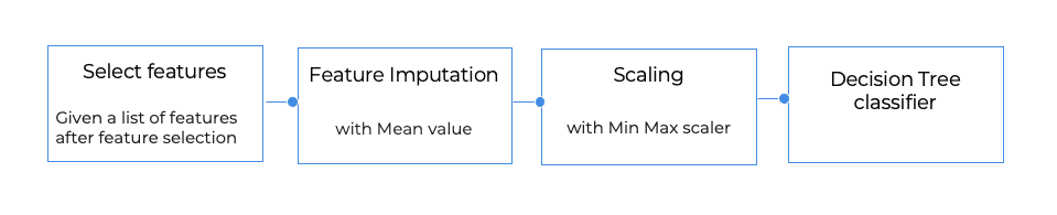 manual research for some classification tasks