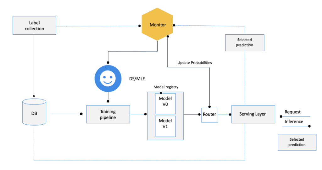 ‍Multi-armed bandit