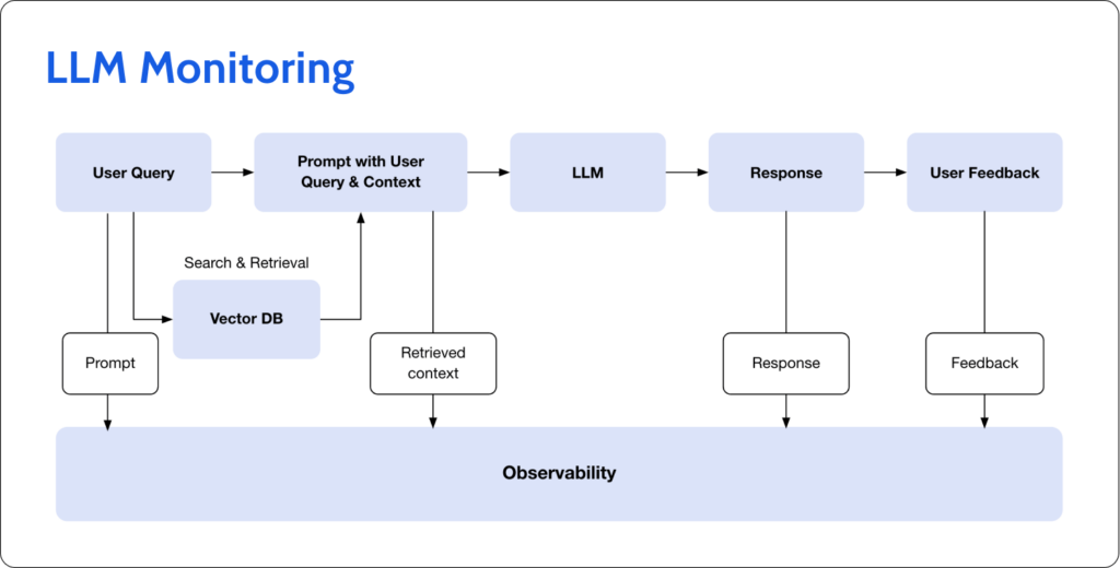 LLM Monitoring Flow Diagram
