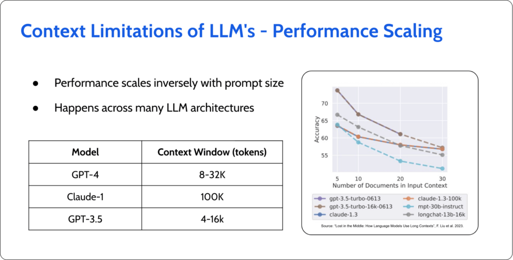 Context Limitatins of LLMs - Performance Scaling