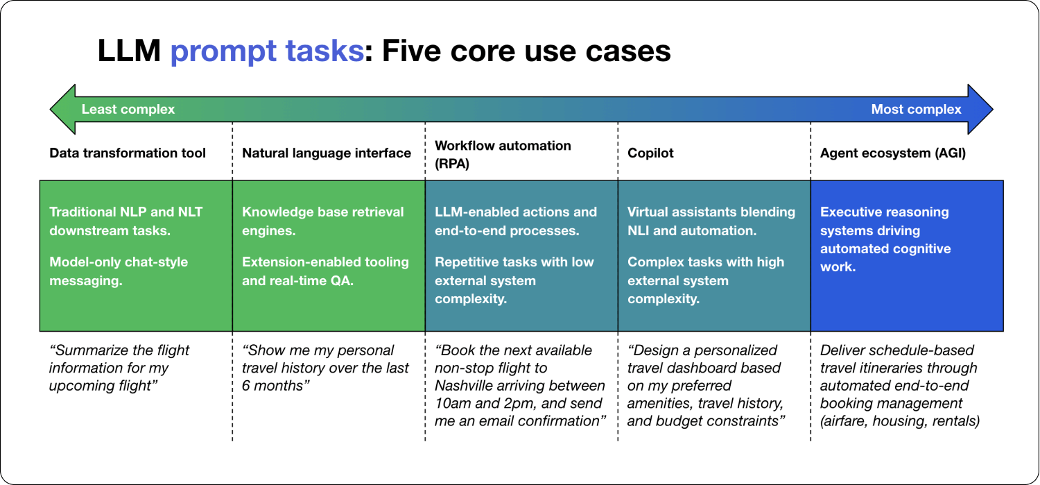 The 5 Use Cases for Enterprise LLMs / Colin Harman